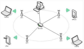 无线工程项目中 无线ap模式及组网方式 你了解吗